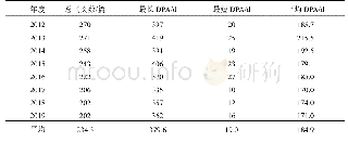 《表1 2012—2019年8年间《中华创伤骨科杂志》年度总刊文数和DPA基本情况》