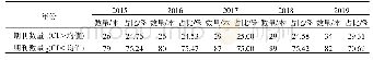 表6 2015—2019年电气工程学科各类中文科技期刊CI>均值、CI<均值统期刊数量及占比统计表