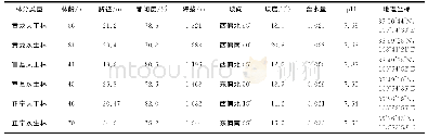 《表1 研究区和样地概况：黄土高原丘陵沟壑区2种起源油松林更新苗根际土壤酶活性和养分含量比较研究》