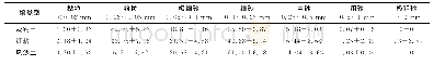 《表2 不同土壤类型的颗粒组成》