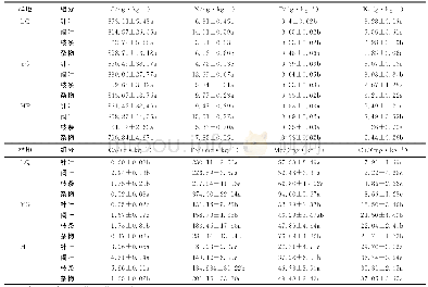 《表3 各组分凋落物养分含量》