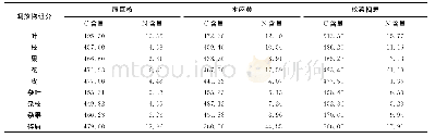 《表7 不同树种人工林凋落物各组分碳氮含量》