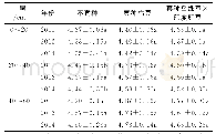 《表2 不同套种绿肥方式的土壤pH值》