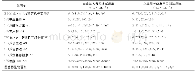 《表2 苹果树腐烂病菌对各杀菌剂敏感性测定浓度》