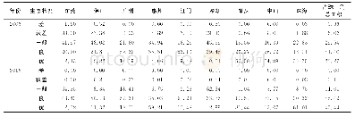 《表4 珠江三角洲城市群2006和2016年生态状况面积比统计》