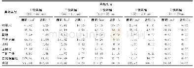 《表3 研究区域各高程梯度景观类型统计》