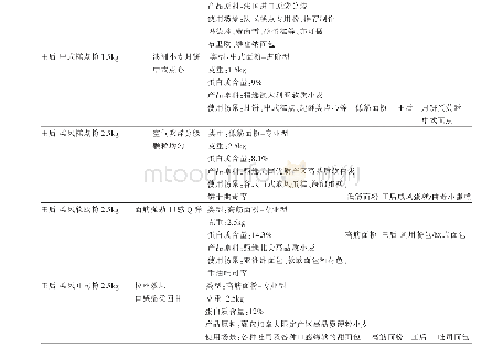 表2 王后面粉：家庭装烘焙类面粉的品牌分析和适用场景