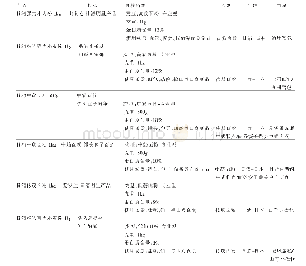 表5 日清面粉：家庭装烘焙类面粉的品牌分析和适用场景