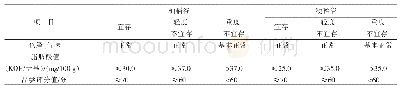 表2 稻谷储存品质指标（GB/T 20569-2006)