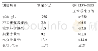 表3 烘后粮食品质测定：新型环保燃料供热的粮食干燥工艺技术与应用实践