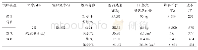 表5 新型环保燃料与其它能源技术性能对比表