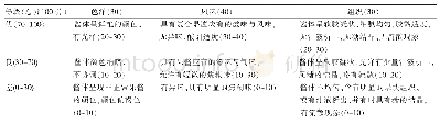 表2 感官评分标准：低糖菠萝胡萝卜复合果酱工艺研究