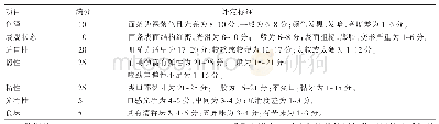 表1 面条感官评定和评分标准