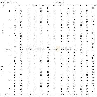 表4 各仓粮食温度记录表