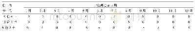 《表6 实验阶段仓体内害虫数量（害虫种类：扁谷盗，谷蠹）》