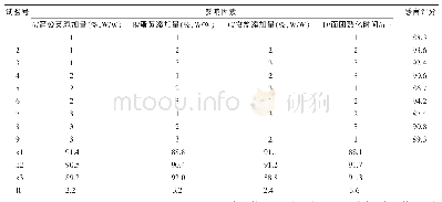 《表3 正交试验结果与极差分析》