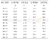 《表3 0 9 号仓仓内仓外温湿度数据表》