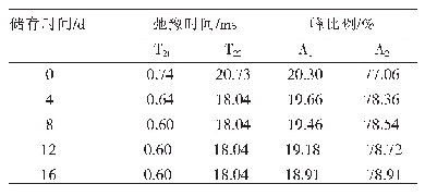 表6 甜玉米馒头不同储存时间的弛豫时间和峰比例