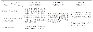 《表5 兰州市中院首批及第二批法官入额选任考核评价实施方案》