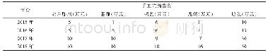 《表1 进驻八坊十三巷前后手工艺销售收入统计表》