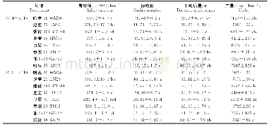 《表3 不同小麦品种产量及产量构成因素的分析》