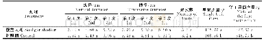 《表2 遮阳网覆盖对大棚秋番茄第1穗果实生长与产量的影响》