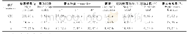 《表1 采收期不同程度水分胁迫条件下果实的品质性状》