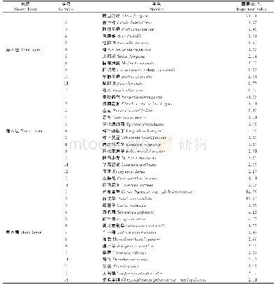 《表2 陕西米仓山巴山冷杉天然林群落主要物种组成及其重要值》