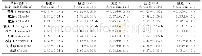 《表3 干旱胁迫下供试葡萄叶片水势的变化》