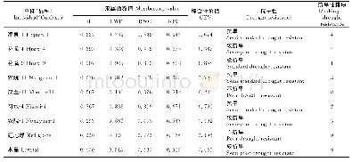 《表6 干旱胁迫下供试葡萄各指标隶属函数值》