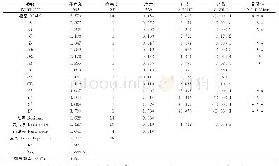 《表3 红缘拟层孔菌多糖得率的回归模型方差分析》