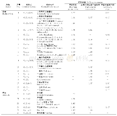 《表1 硬毛粗盖孔菌不同发育阶段子实体的脂溶性成分组成》