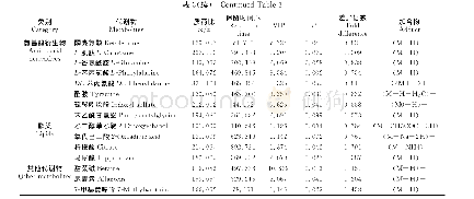 《表3 T0和C0组之间差异代谢物鉴定结果》