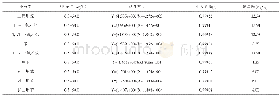《表3 9种有机溶剂的线性范围、线性方程、相关系数和方法的定量限》