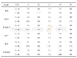 《表5 玩具样品检测结果汇总 (单位mg/kg)》