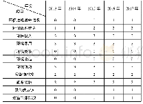 《表1 复星医药社会责任报告中环境会计信息披露内容情况》