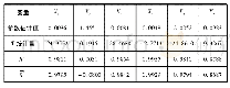 《表2 Y对X2,X3,X4,X5,X6的一元回归结果汇总表》