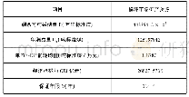 表3-5基于矿产资源经济承载力计量分析