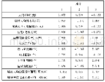 《表3-3成份矩阵：陕西居民生活质量统计研究》