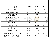 《表3-4成分得分矩阵：陕西居民生活质量统计研究》