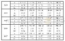 表1 回归方程参数ai、bi的估值和判定系数R2