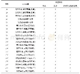 表3：皮革面料抗粘连性的测试方法研究