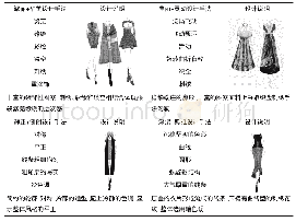 《表4：基于语义群模型的服装系列化设计研究》