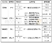 表1 铸铁的石墨形态、基体组织和牌号的表示方法