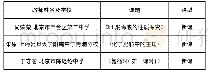 《表2 授课内容：应用弗兰德斯互动分析系统对元素化合物知识讲解的研究》