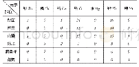 表7 不合格元素与部位的数量关系