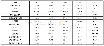附表1 美的集团2015—2019年财务数据