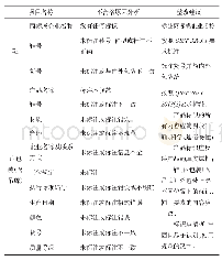 表1 鞋类产品标识项目常见不合格原因分析