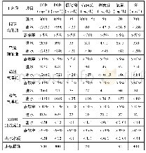 表4 改造后污水系统各工段处理数值