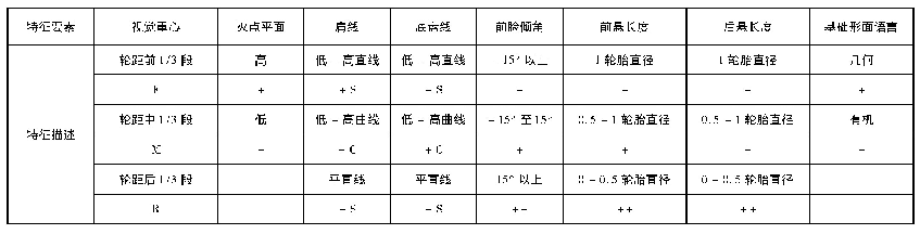 《表2 汽车造型特征描述表》